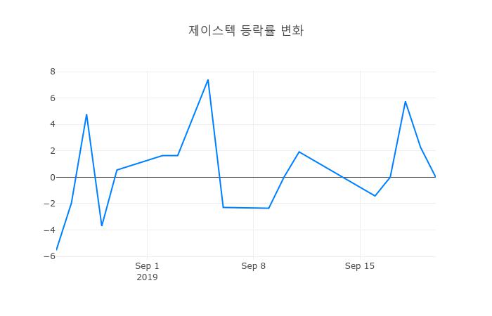 ▲제이스텍거래량정보
