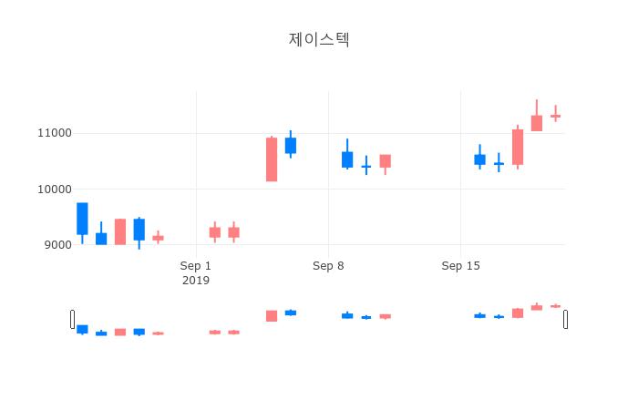 ▲일주일간 제이스텍 등락률 변화