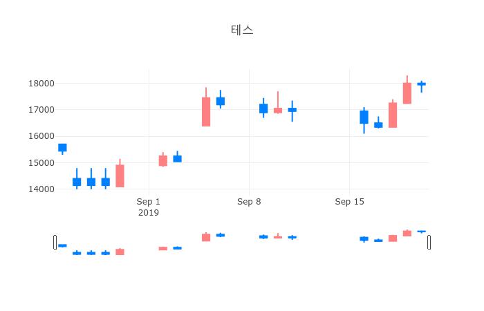 ▲일주일간 테스 등락률 변화