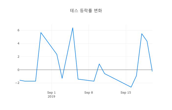 ▲테스거래량정보