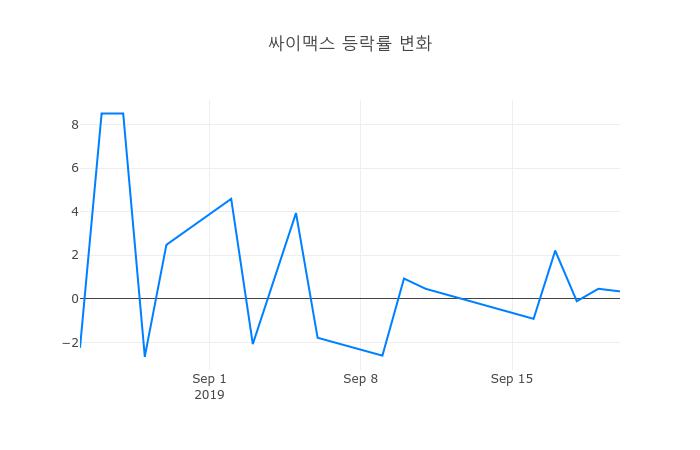 ▲싸이맥스거래량정보