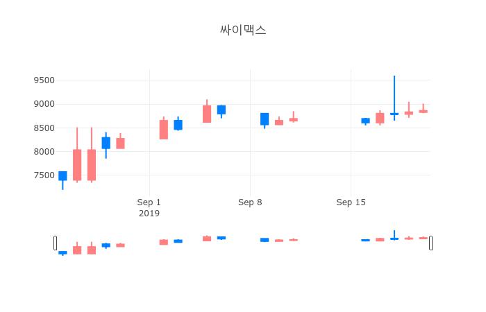 ▲일주일간 싸이맥스 등락률 변화