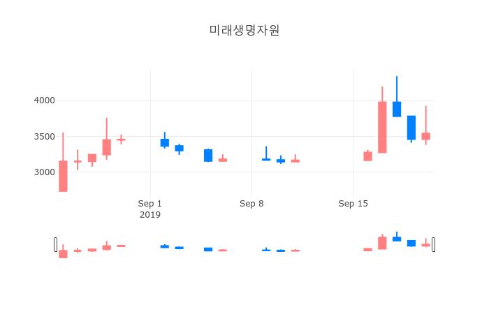 ▲일주일간 미래생명자원 등락률 변화