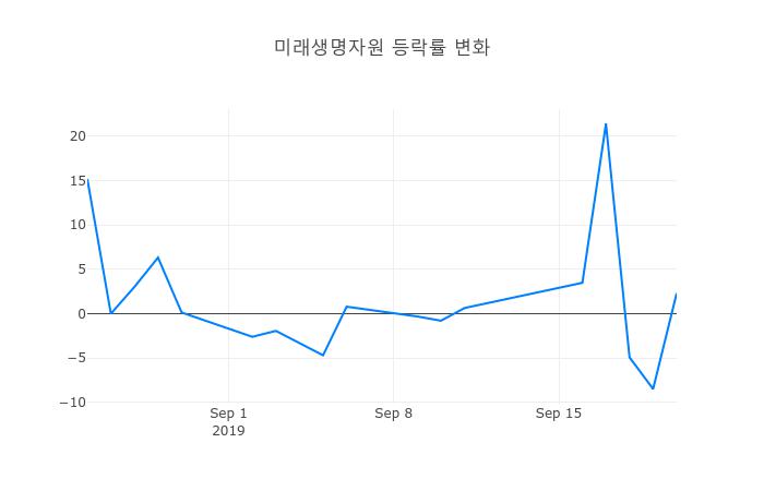 ▲미래생명자원거래량정보
