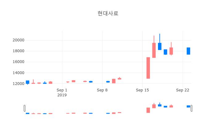 ▲일주일간 현대사료 등락률 변화