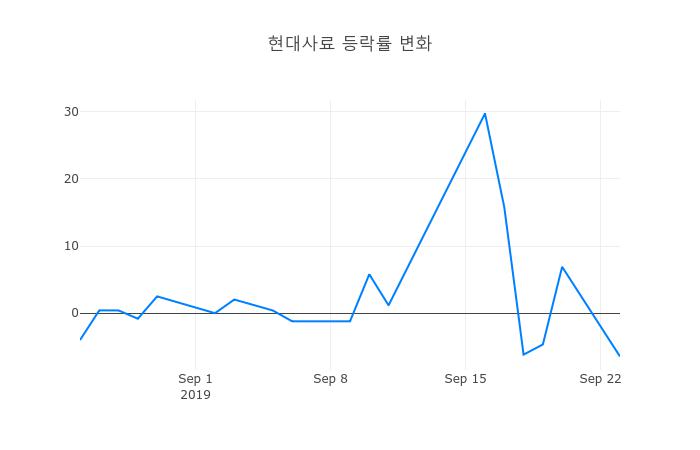 ▲현대사료거래량정보