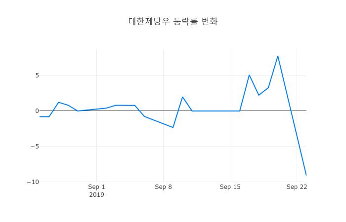 ▲대한제당우거래량정보