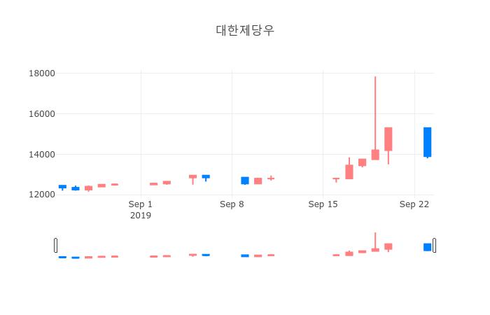 ▲일주일간 대한제당우 등락률 변화