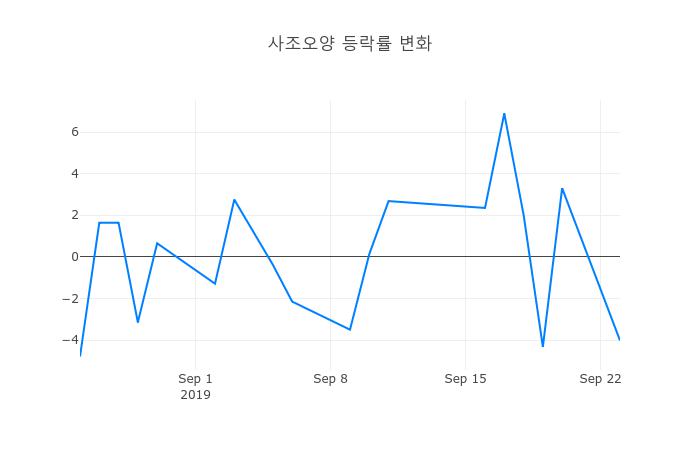 ▲사조오양거래량정보