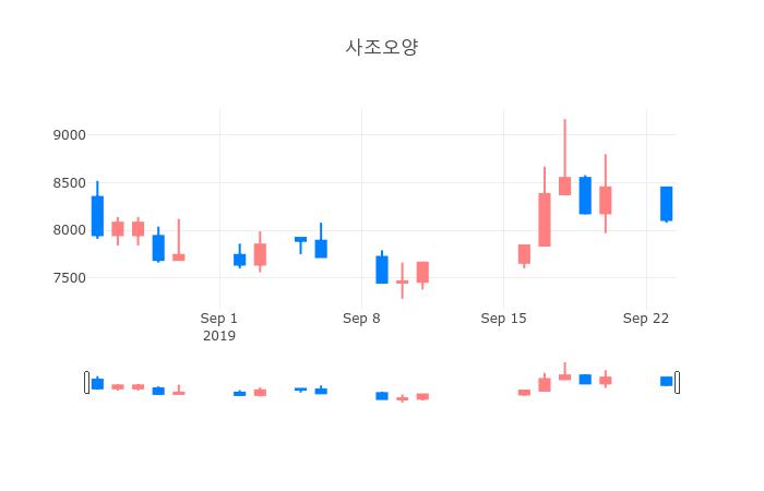 ▲일주일간 사조오양 등락률 변화
