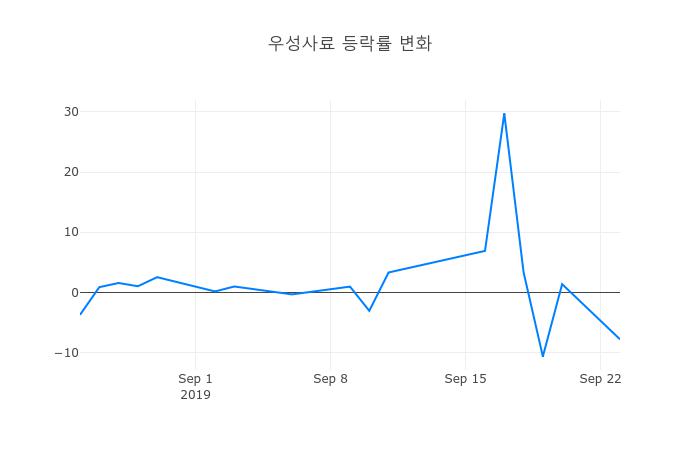 ▲우성사료거래량정보