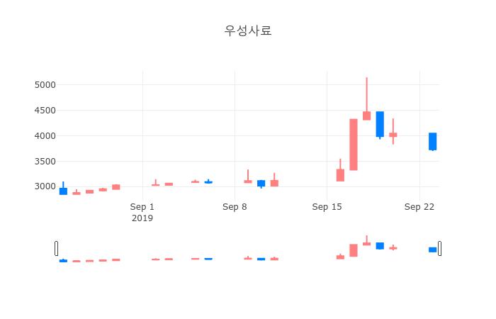 ▲일주일간 우성사료 등락률 변화