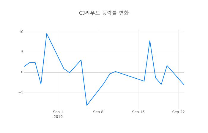 ▲CJ씨푸드거래량정보