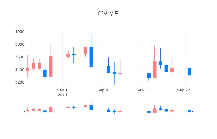 ▲일주일간 CJ씨푸드 등락률 변화