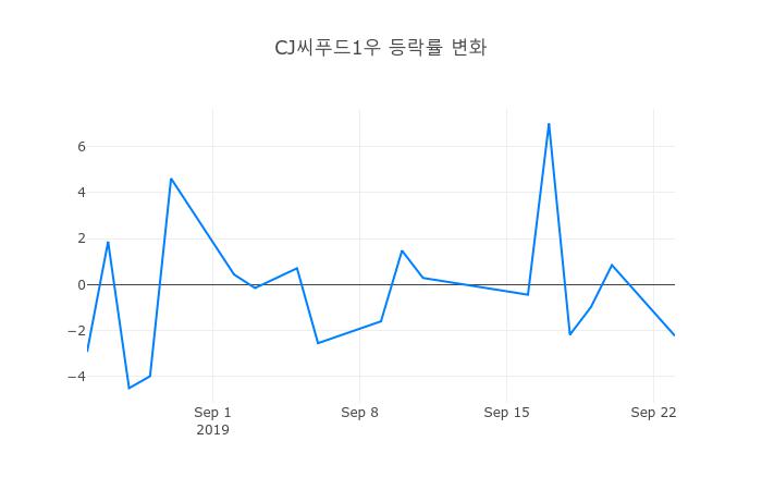 ▲CJ씨푸드1우거래량정보