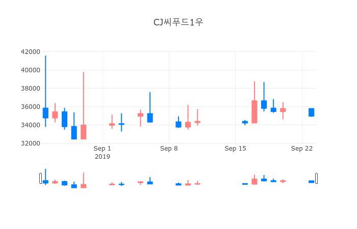 ▲일주일간 CJ씨푸드1우 등락률 변화