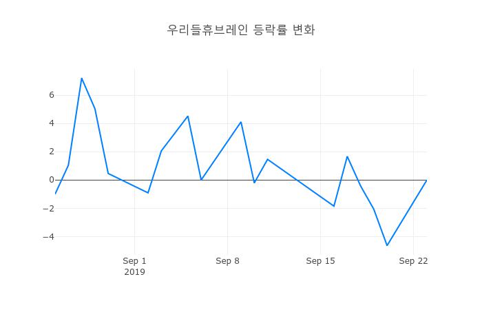 ▲우리들휴브레인거래량정보