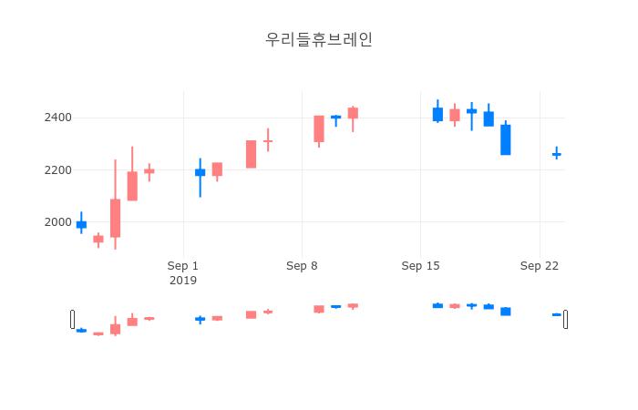▲일주일간 우리들휴브레인 등락률 변화