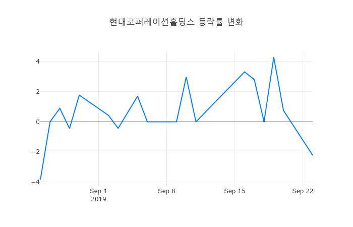 ▲현대코퍼레이션홀딩스거래량정보