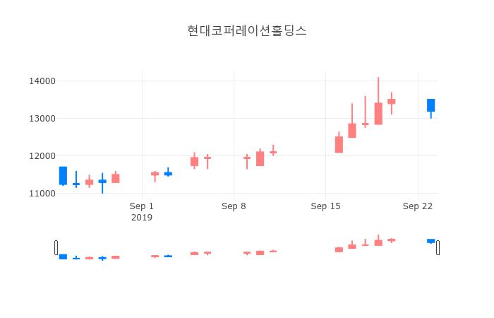 ▲일주일간 현대코퍼레이션홀딩스 등락률 변화