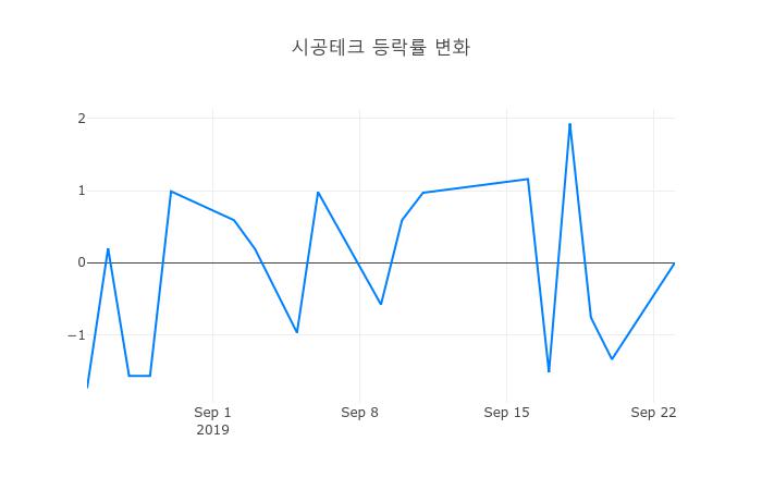 ▲시공테크거래량정보