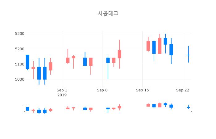 ▲일주일간 시공테크 등락률 변화