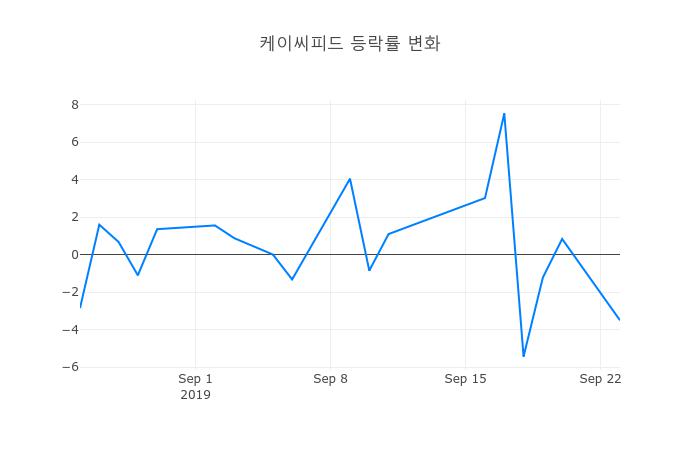 ▲케이씨피드거래량정보