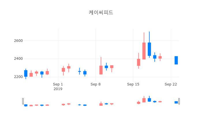 ▲일주일간 케이씨피드 등락률 변화