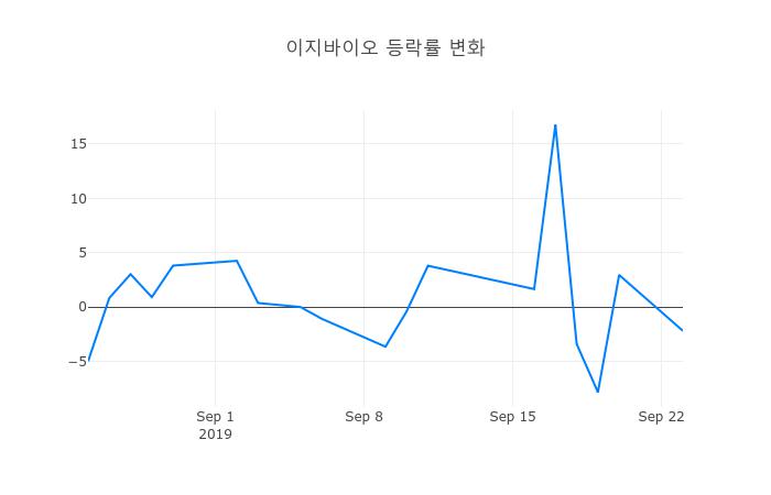 ▲이지바이오거래량정보