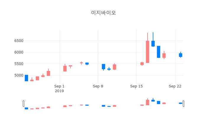 ▲일주일간 이지바이오 등락률 변화