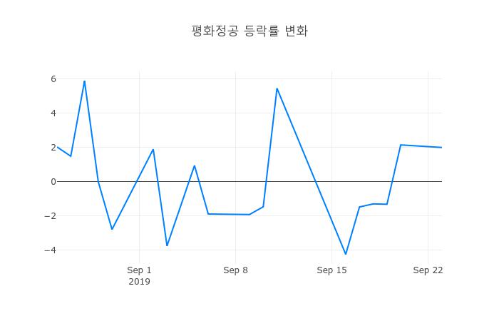 ▲평화정공거래량정보