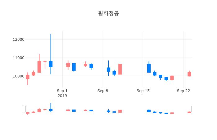 ▲일주일간 평화정공 등락률 변화