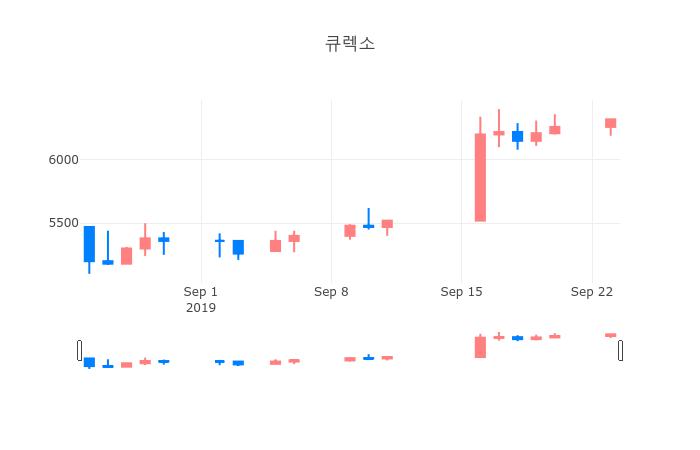 ▲일주일간 큐렉소 등락률 변화