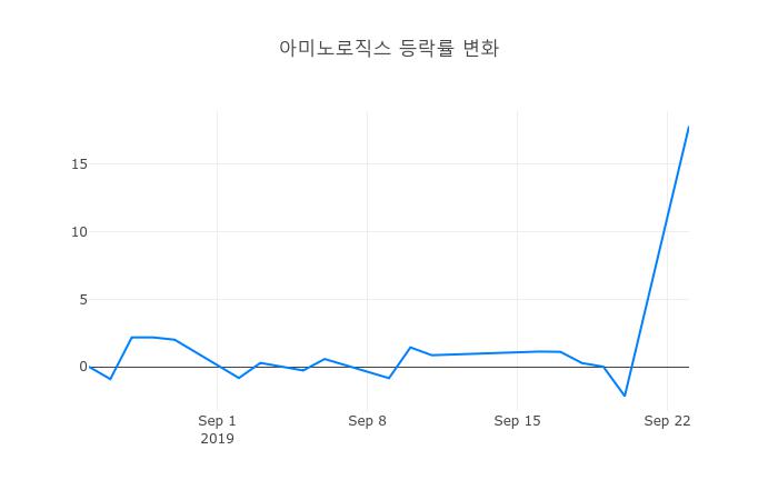 ▲아미노로직스거래량정보