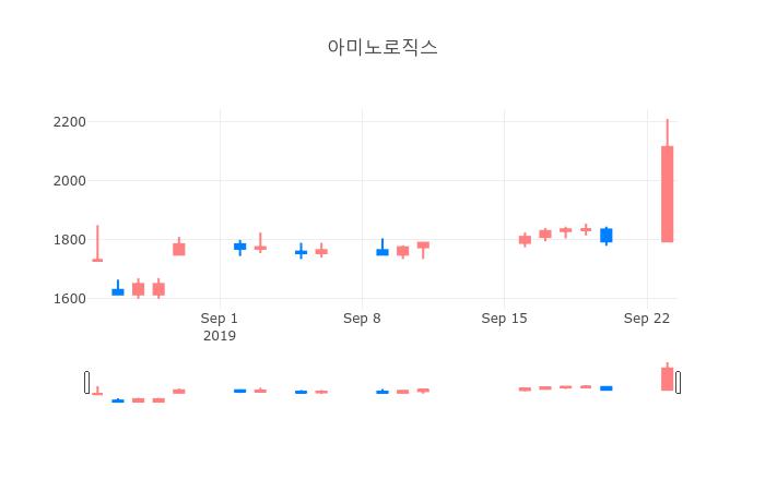 ▲일주일간 아미노로직스 등락률 변화