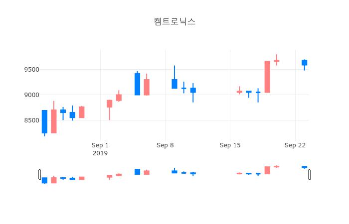▲일주일간 켐트로닉스 등락률 변화