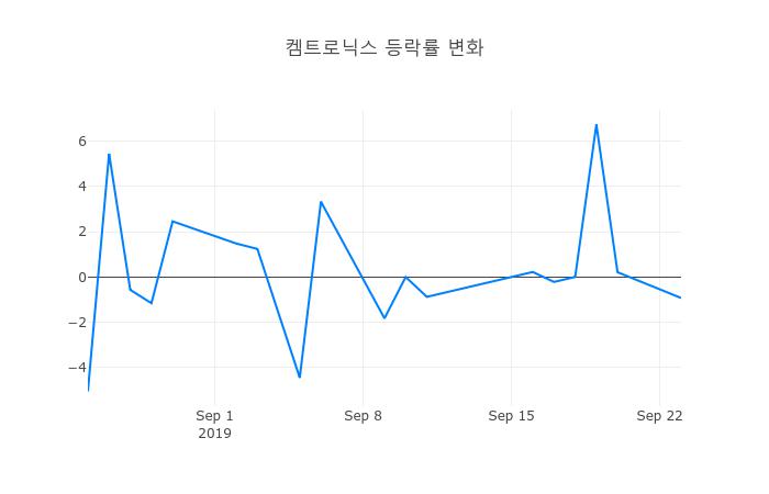 ▲켐트로닉스거래량정보