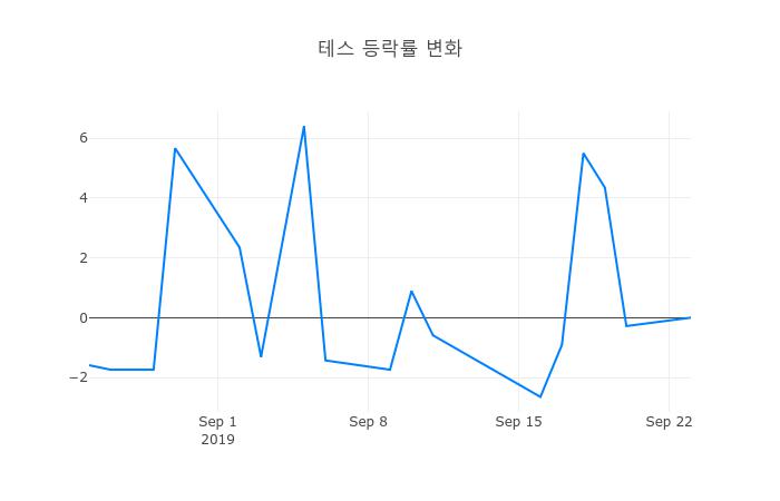 ▲테스거래량정보