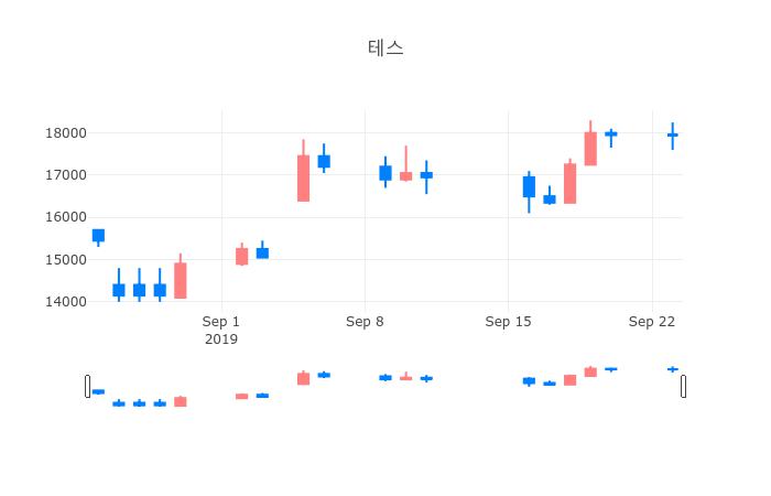▲일주일간 테스 등락률 변화