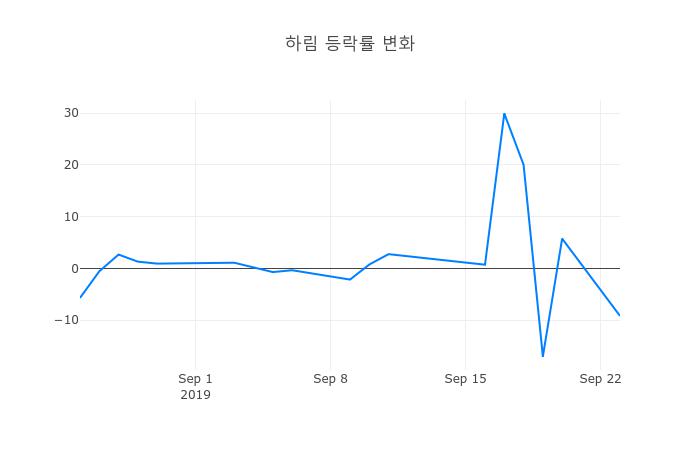 ▲하림거래량정보
