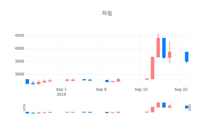 ▲일주일간 하림 등락률 변화