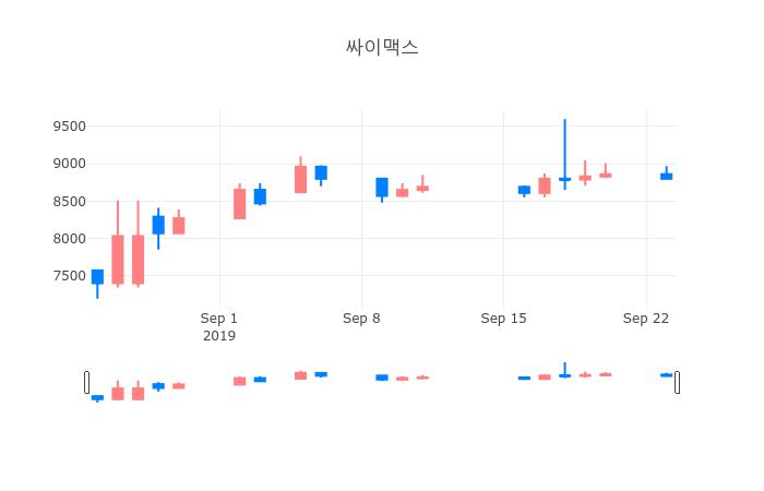 ▲일주일간 싸이맥스 등락률 변화