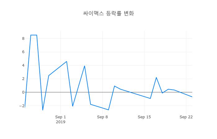 ▲싸이맥스거래량정보
