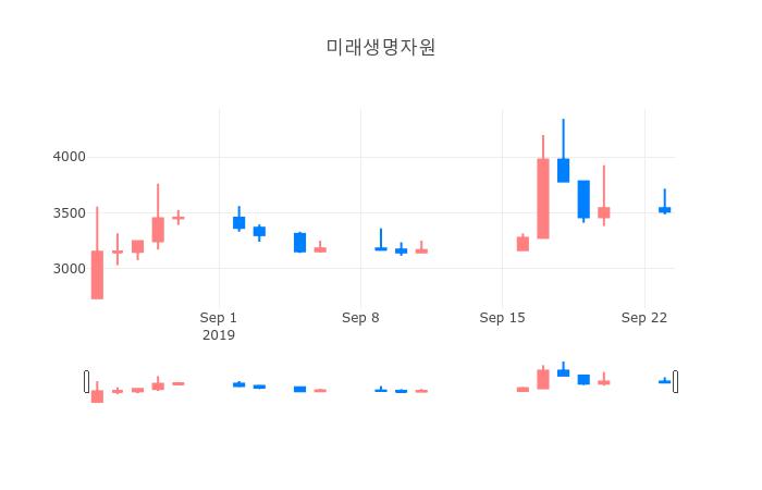 ▲일주일간 미래생명자원 등락률 변화