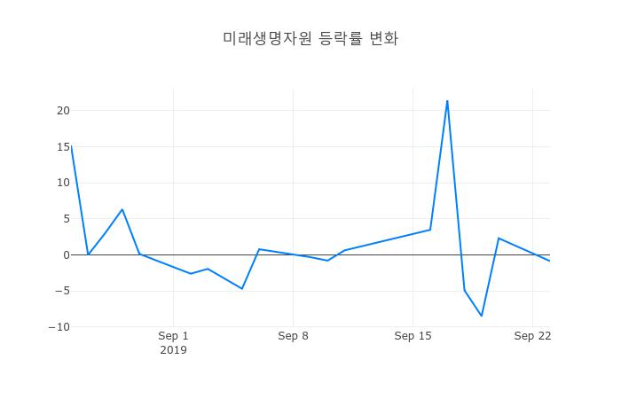 ▲미래생명자원거래량정보