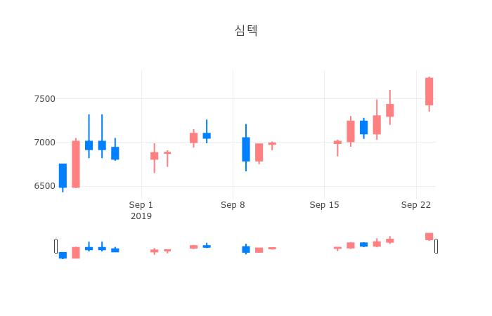 ▲일주일간 심텍 등락률 변화