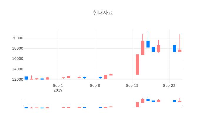 ▲일주일간 현대사료 등락률 변화