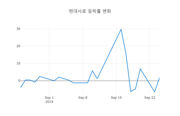 ▲현대사료거래량정보