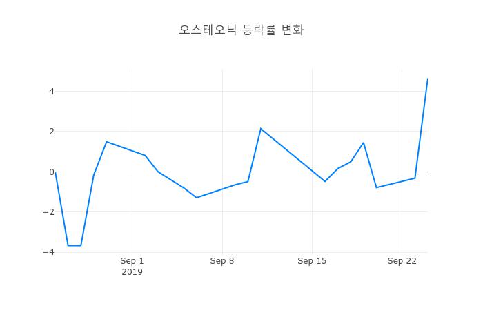 ▲오스테오닉거래량정보