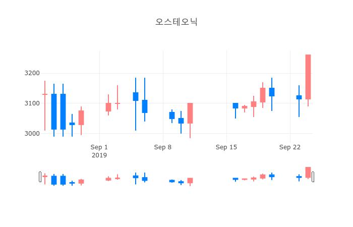 ▲일주일간 오스테오닉 등락률 변화